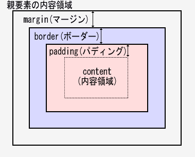ボックスモデル概念図