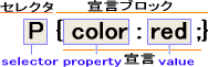 Cascading Style Sheets のルールセットの基本形を示した図