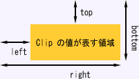 CSS2.1 より変更された上、右、下、左に対応する値が表す領域