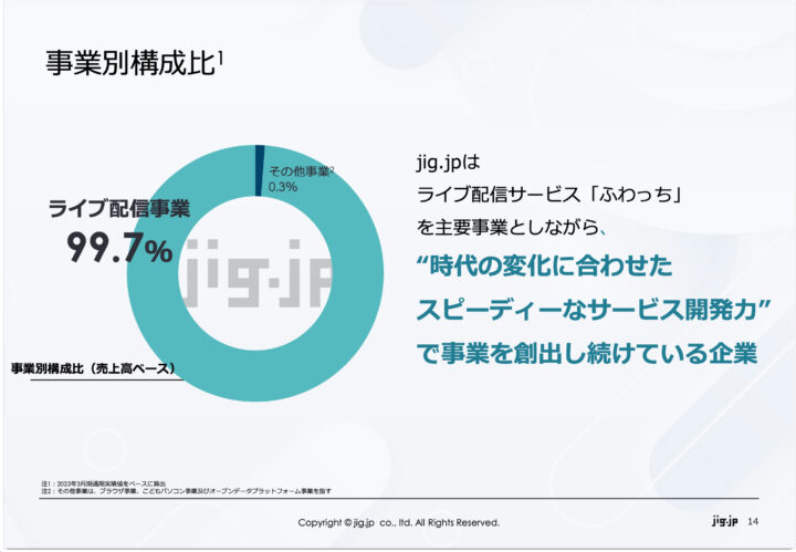 jig.jp 2024年3月期第2四半期決算説明資料よりグループ収益のうち99.7％はふわっち