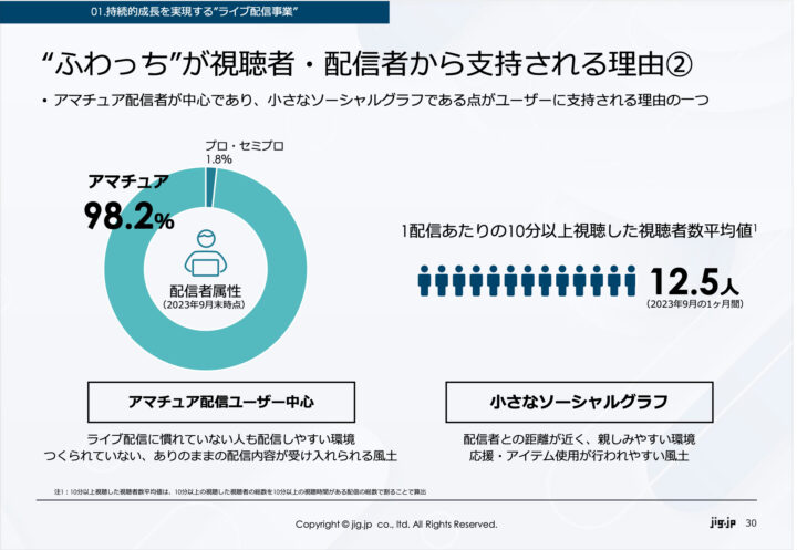 jig.jp 2024年3月期第2四半期決算説明資料より配信者の98.2%はアマチュア